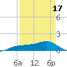 Englewood tide chart for Saturday, April 17, 2021