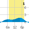 Englewood tide chart for Thursday, April 1, 2021