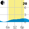 Englewood tide chart for Tuesday, April 20, 2021