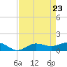 Englewood tide chart for Friday, April 23, 2021