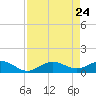 Englewood tide chart for Saturday, April 24, 2021