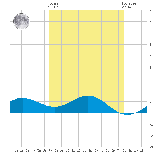 Englewood tide chart for Monday, April 26, 2021