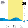Englewood tide chart for Monday, April 26, 2021