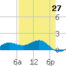 Englewood tide chart for Tuesday, April 27, 2021