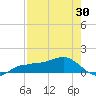 Englewood tide chart for Friday, April 30, 2021