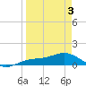 Englewood tide chart for Saturday, April 3, 2021