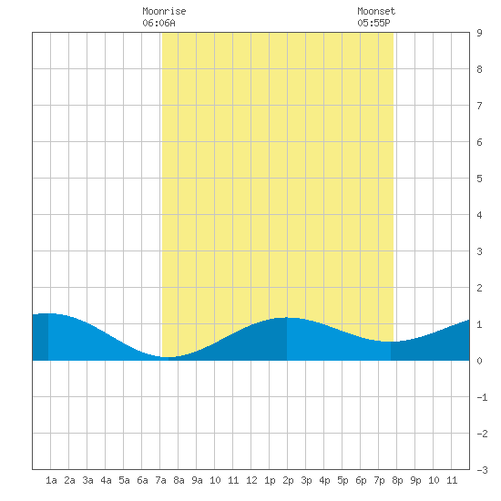 Englewood tide chart for Friday, April 9, 2021