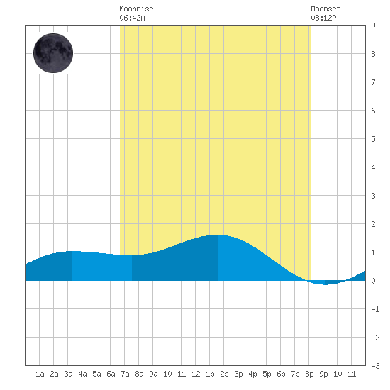 Englewood tide chart for Tuesday, May 11, 2021