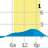 Englewood tide chart for Saturday, May 1, 2021