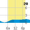 Englewood tide chart for Thursday, May 20, 2021