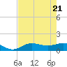 Englewood tide chart for Friday, May 21, 2021