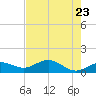 Englewood tide chart for Sunday, May 23, 2021