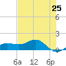 Englewood tide chart for Tuesday, May 25, 2021