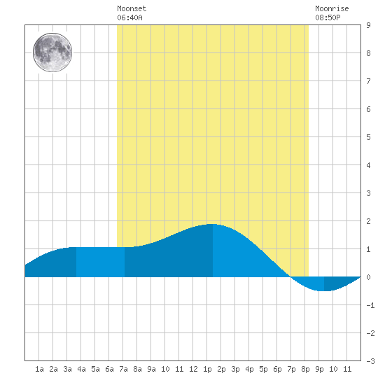 Englewood tide chart for Wednesday, May 26, 2021