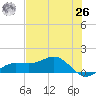 Englewood tide chart for Wednesday, May 26, 2021