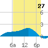 Englewood tide chart for Thursday, May 27, 2021