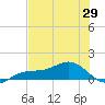 Englewood tide chart for Saturday, May 29, 2021