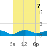 Englewood tide chart for Friday, May 7, 2021