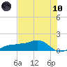 Englewood tide chart for Thursday, June 10, 2021