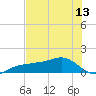 Englewood tide chart for Sunday, June 13, 2021