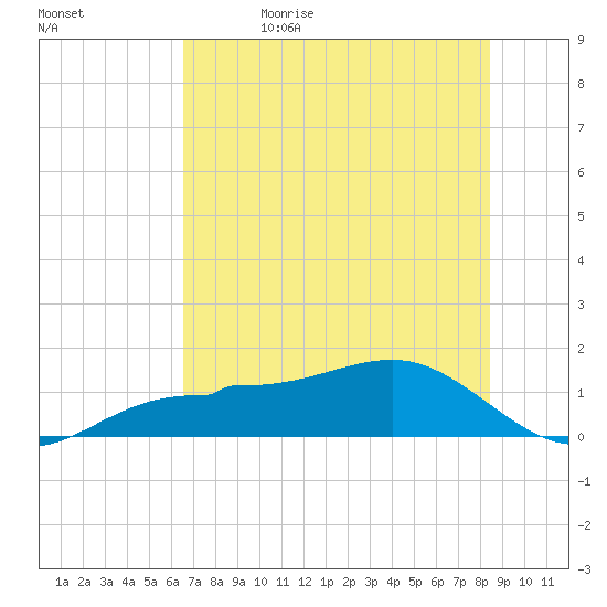 Englewood tide chart for Monday, June 14, 2021