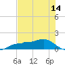 Englewood tide chart for Monday, June 14, 2021