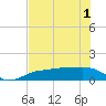 Englewood tide chart for Tuesday, June 1, 2021