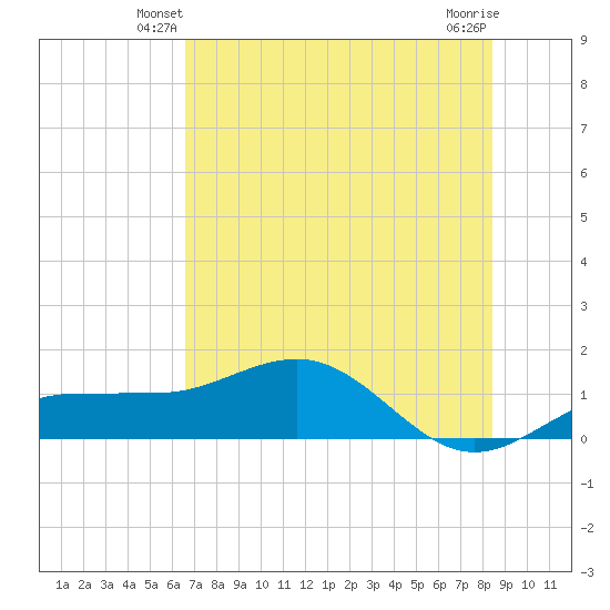 Englewood tide chart for Tuesday, June 22, 2021