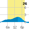 Englewood tide chart for Saturday, June 26, 2021