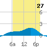 Englewood tide chart for Sunday, June 27, 2021