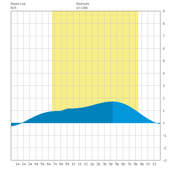 Englewood tide chart for Monday, June 28, 2021
