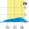 Englewood tide chart for Monday, June 28, 2021