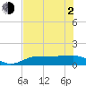 Englewood tide chart for Wednesday, June 2, 2021