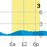 Englewood tide chart for Thursday, June 3, 2021