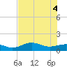 Englewood tide chart for Friday, June 4, 2021