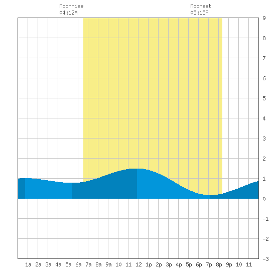 Englewood tide chart for Sunday, June 6, 2021