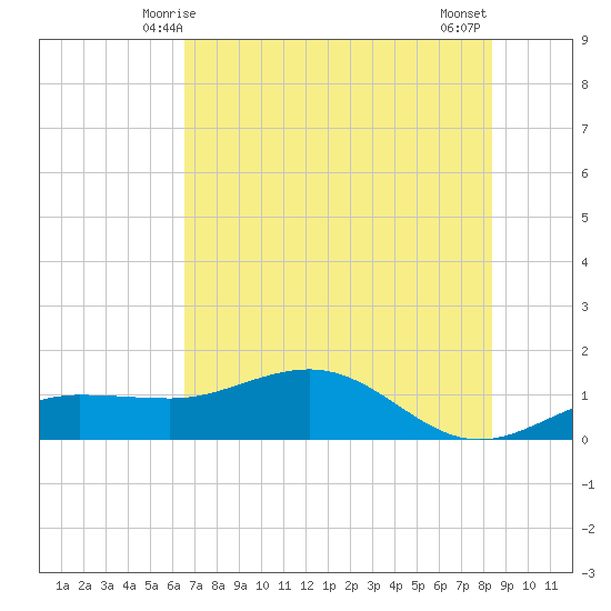 Englewood tide chart for Monday, June 7, 2021