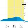 Englewood tide chart for Sunday, July 11, 2021