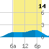 Englewood tide chart for Wednesday, July 14, 2021