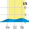 Englewood tide chart for Thursday, July 15, 2021