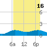 Englewood tide chart for Friday, July 16, 2021