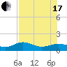 Englewood tide chart for Saturday, July 17, 2021