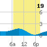 Englewood tide chart for Monday, July 19, 2021