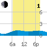 Englewood tide chart for Thursday, July 1, 2021