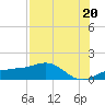 Englewood tide chart for Tuesday, July 20, 2021