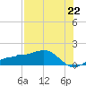 Englewood tide chart for Thursday, July 22, 2021