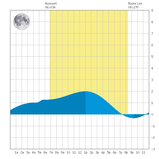 Englewood tide chart for Friday, July 23, 2021