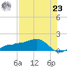 Englewood tide chart for Friday, July 23, 2021