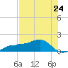 Englewood tide chart for Saturday, July 24, 2021