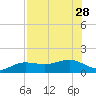 Englewood tide chart for Wednesday, July 28, 2021